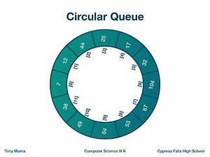 Circular Queue