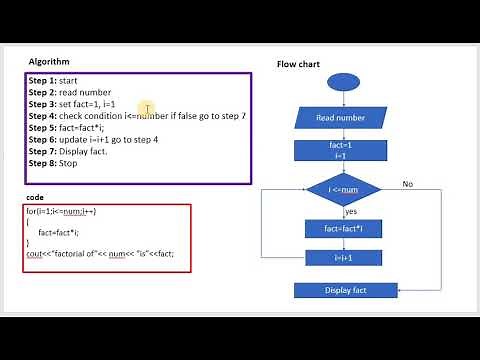 Algorithm and flowchart for finding factorial of a number