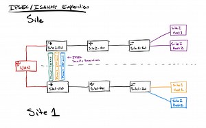 A Technical Look at IPSEC VPN Tunnel Creation - Hank Preston