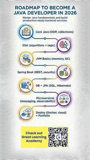Roadmap to become a JAVA Developer in 2026