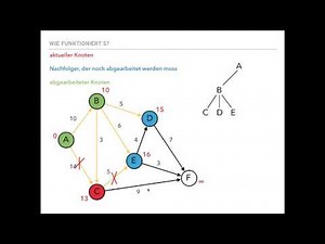 Informatik 11 - Dijkstra Algorithmus