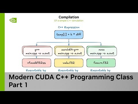 Accelerating Applications with Parallel Algorithms | CUDA C++ Class Part 1