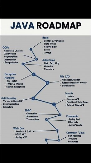 Best Roadmap For JAVA