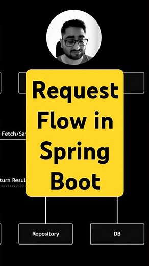 How Request Flow Works in Spring Boot? | Explained Simply