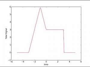 Generating and plotting a signal in Python