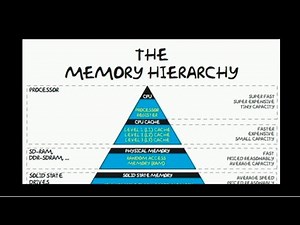 Memory Hierarchy | CTP | JNTU Syllabus | Telugu