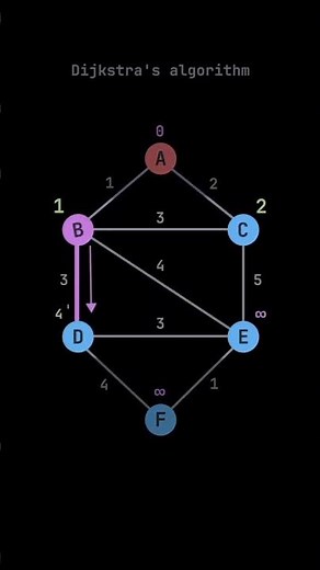 Example of Dijkstra's algorithm in Data Structure