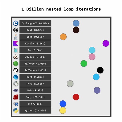 1 billion nested loop iterations in different programming language, C/C still tops the chart but Java is not far behind. | Javarevisited