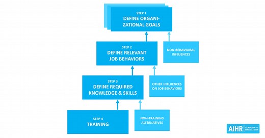 A Guide to Conducting a Training Needs Analysis [Free Template]