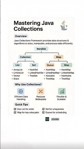 Java Collections Framework Explained in 60 Seconds ⚡ | Visual Chart for Beginners