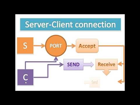 Java Networking Tutorial - 1 server 1 client