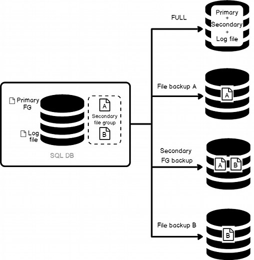 Understanding SQL Server Backup Types