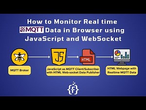 How to Monitor Real time MQTT Data in Browser using JavaScript and WebSocket | IoT | IIoT | HiveMQ |