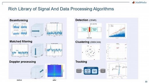 Modelling and Simulation of Radar Signal Processing Applications with MATLAB