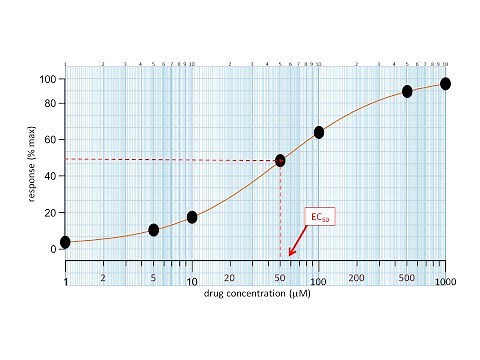How to plot a dose response curve and measure EC50. Key concepts in pharmacology.