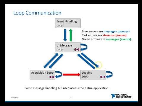 Loop Communication on the QMH Template on LabVIEW