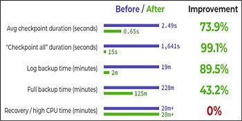 Why Enable SQL Server Indirect Checkpoints