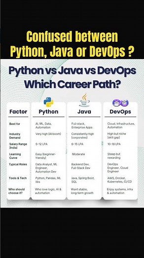 Python vs Java vs DevOps | Which Career Path is Best in 2026? | Salary, Scope & Future #job #java