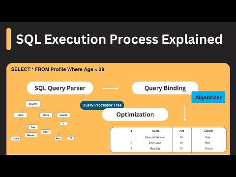 Visualizing the Magic behind SQL Query Execution Process: Step-by-Step guide on SQL Execution order.