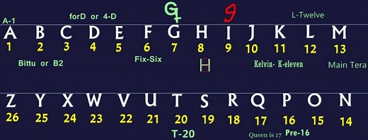 Trick to Remember Alphabet Position for Reasoning Questions - SSC STUDY