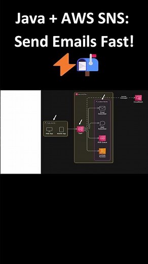 Java + AWS SNS: Send Emails Fast! ⚡📬