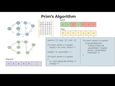 Prims Algorithm to Find Minimum Spanning Tree of a Graph | Algorithm with Pseudo Code | Logic First