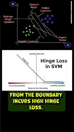 What is the Hinge Loss in SVM | Data Science Interview Questions | Machine Learning