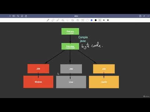 4.2 : How Java is Platform Independent — [Abdul Bari] Java Course