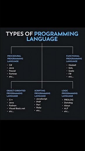 Types of Programming Languages