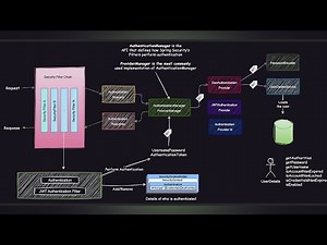 Spring Security Architecture Explained
