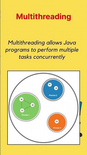 Multithreading in Java | Technical Interview Question #java #interview