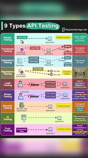 Mastering API Testing: 9 Essential Types You Need to Know! #javascriptdev #mernstack #apitesting