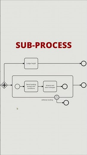 BPMN: Expanded Sub-Process
