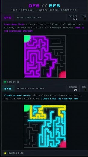 DFS vs BFS Maze Visualization | Depth First vs Breadth First Search Animation