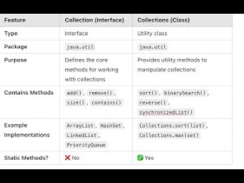 “Collection vs Collections in Java 🔥 | Simple Explanation with Examples”