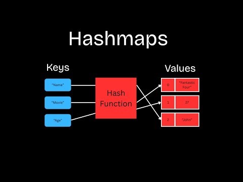HashMaps Explained in Under 2 Minutes | Data Structures & Algorithms