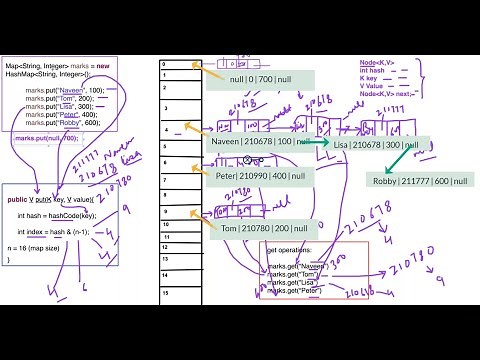 #10 - How HashMap works internally || Popular java interview question on collection (HashMap)