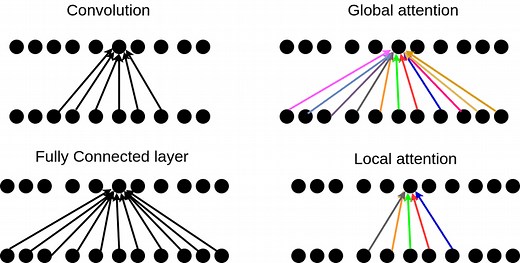 How Attention works in Deep Learning: understanding the attention mechanism in sequence models | AI Summer