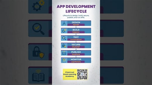API Development Lifecycle (2026) | Design → Secure → Monitor | Great Learning Academy