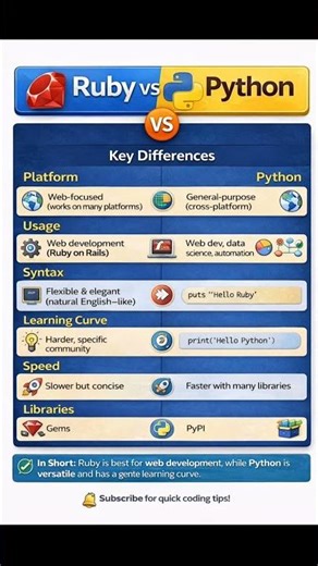 Which Programming Language is Best? 🤔 🚀#shortvideo#shortsfeed#shorts#ytshorts#trending