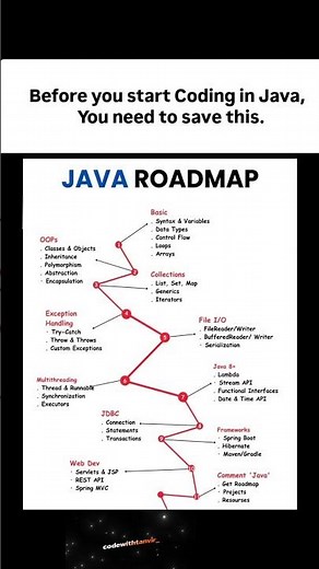 🚀 Complete Java Roadmap 2025 | Beginner to Advanced Step-by-Step Guide