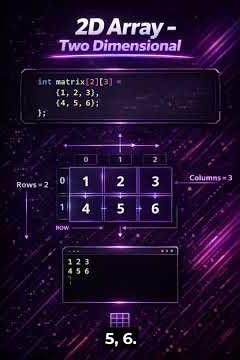 Types of Arrays in C | 1D, 2D & 3D Arrays with Examples #shorts #shortvideo #viral #tranding #coding