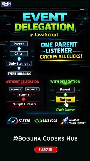 Event Delegation in JavaScript 🔥 One Parent Handles ALL Clicks |Stop Adding Multiple Event Listeners