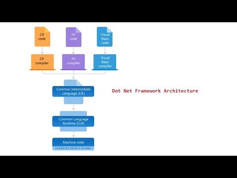 Introduction to DOT NET Framework