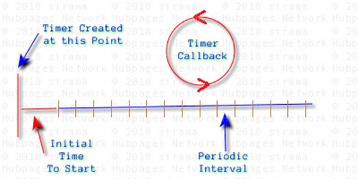 System Threading Timer in C# Explained With Examples