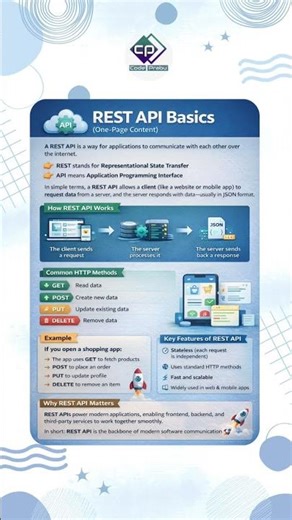 What is a REST API? Simple Explanation 👉 #restapi #codingtips