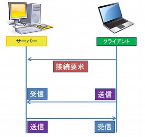 【Java】SocketChannelを利用したサーバと複数クライアント間のTCP通信 | ぽるろぐ