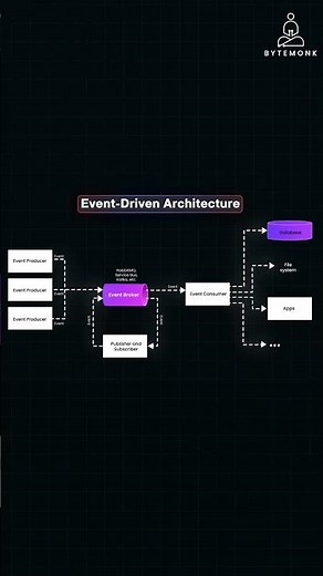 What is Event-Driven Architecture?