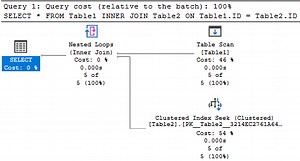 Internals of Physical Join Operators (Nested Loops Join, Hash Match Join & Merge Join) in SQL Server