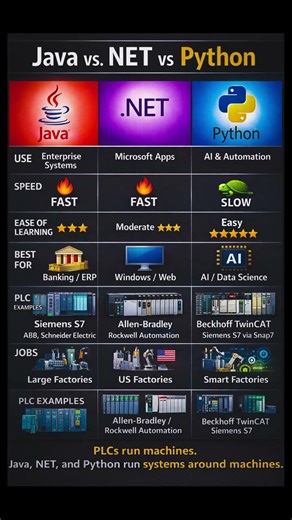 Java vs .NET vs Python – Which Is Best for PLC & Industry?